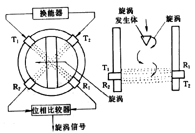 渦街流量計(jì)工作原理是什么?